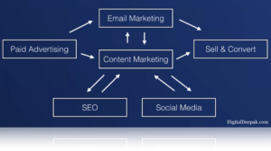 Fundamentals of Marketing - Integrated Digital Marketing