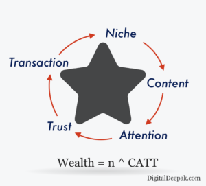 Fundamentals of Marketing - CATT Funnel and Framework