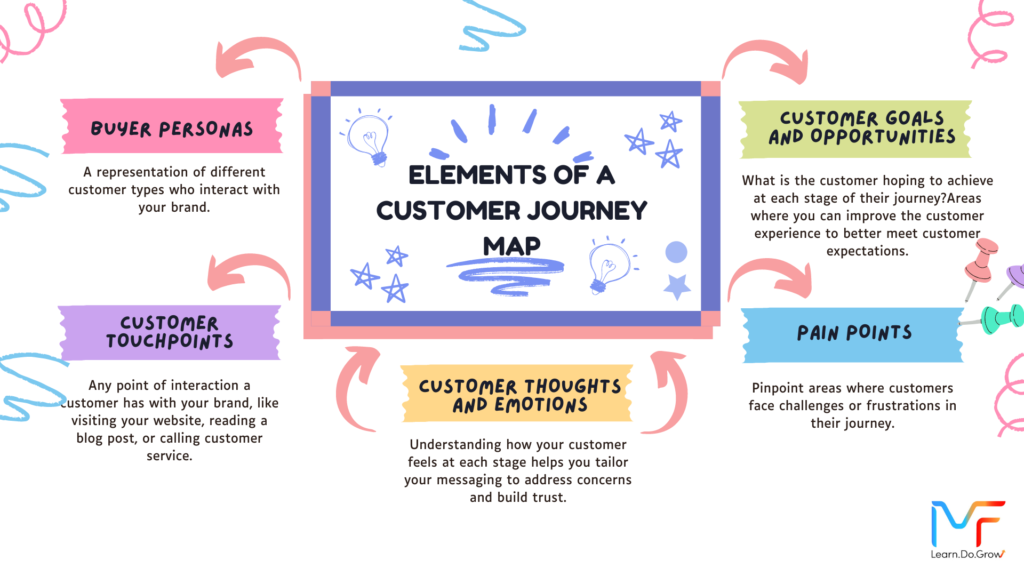 Customer Journey Mapping - Elements of a Customer Journey Map