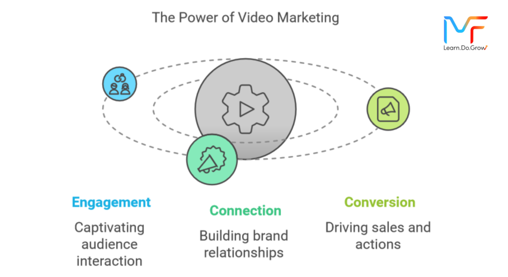 Video Marketing Strategy | Content Marketing Strategy