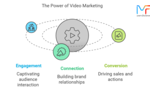 Video Marketing Strategy | Content Marketing Strategy